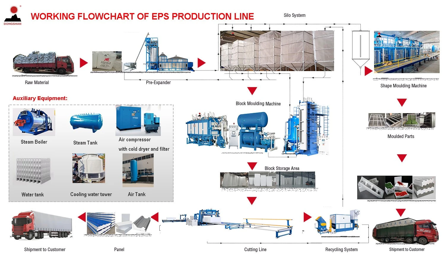 Flowchart of EPS Production line Flowchart of EPS Production line